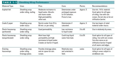 permeability ratings|house wrap perm rating comparison.